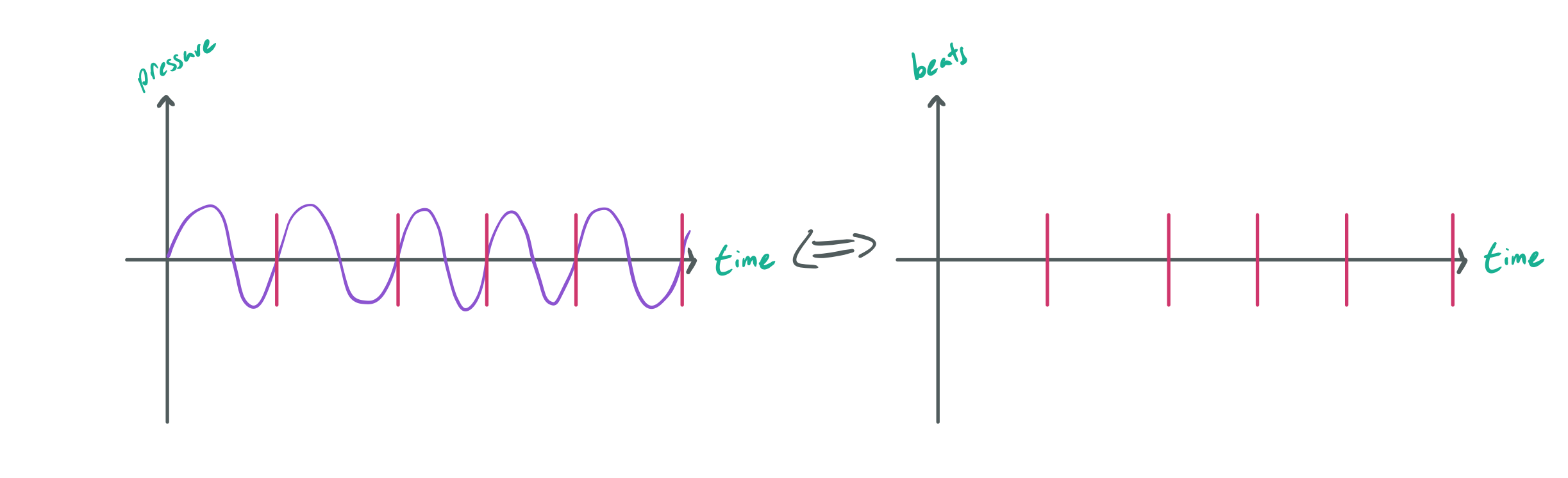 Representing an oscillation as beats